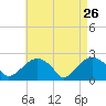 Noyack Bay tide chart for Sunday, April 26, 2026