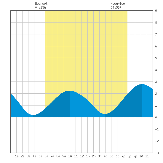 Noyack Bay tide chart for Tuesday, April 28, 2026