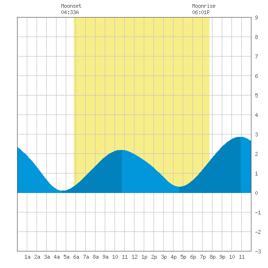 Noyack Bay tide chart for Wednesday, April 29, 2026
