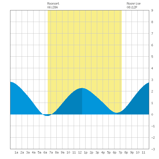 Noyack Bay tide chart for Thursday, April 2, 2026