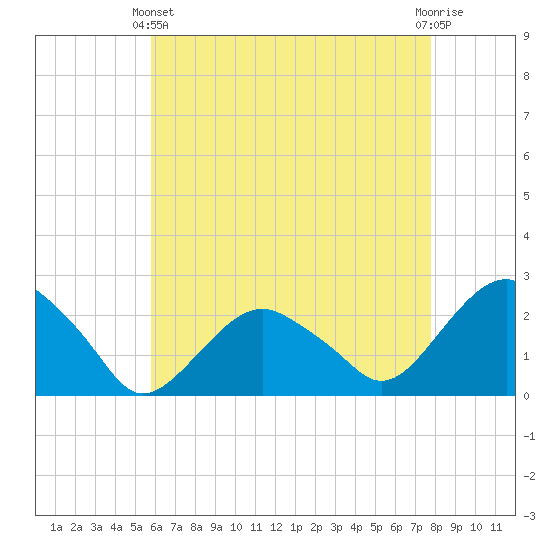 Noyack Bay tide chart for Thursday, April 30, 2026