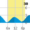 Noyack Bay tide chart for Thursday, April 30, 2026