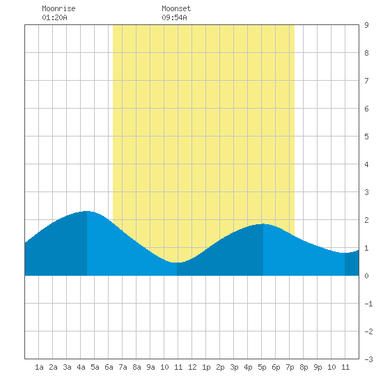 Noyack Bay tide chart for Wednesday, April 8, 2026