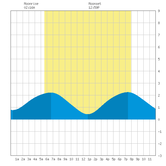 Noyack Bay tide chart for Sunday, May 10, 2026