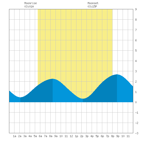 Noyack Bay tide chart for Tuesday, May 12, 2026