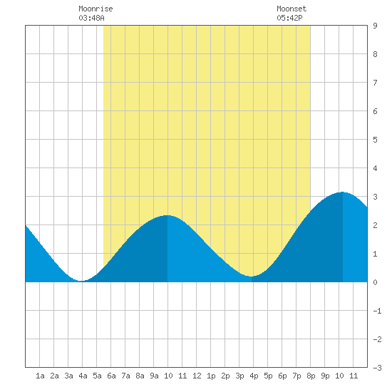 Noyack Bay tide chart for Thursday, May 14, 2026
