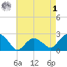 Noyack Bay tide chart for Friday, May 1, 2026