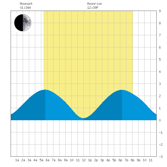 Noyack Bay tide chart for Saturday, May 23, 2026