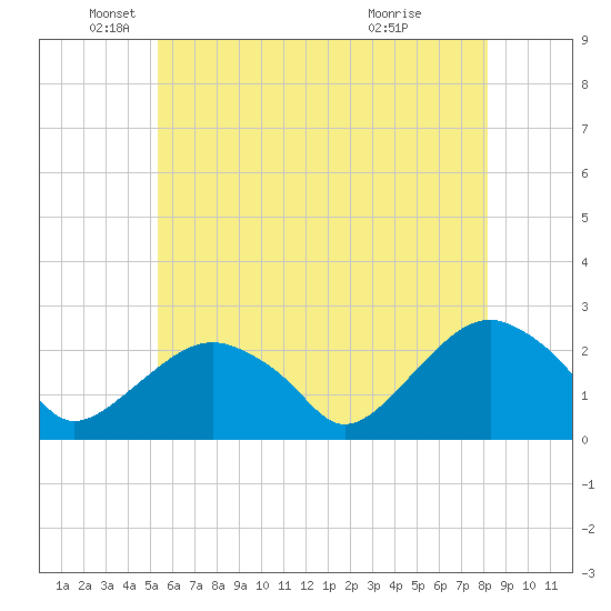 Noyack Bay tide chart for Monday, May 25, 2026