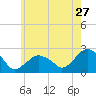 Noyack Bay tide chart for Wednesday, May 27, 2026