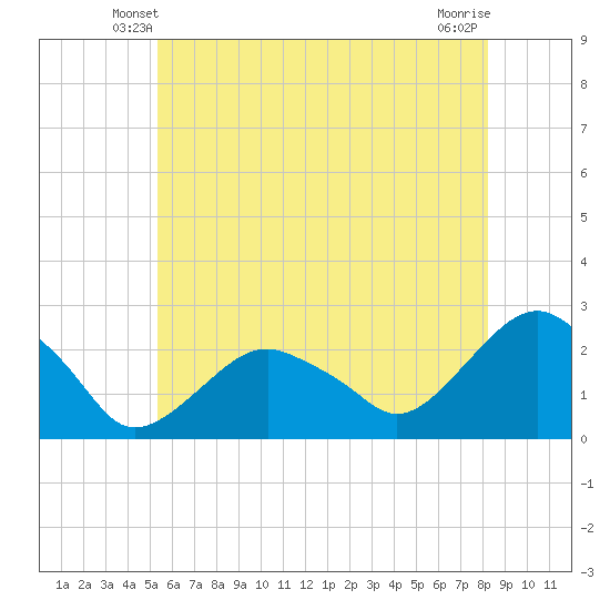Noyack Bay tide chart for Thursday, May 28, 2026