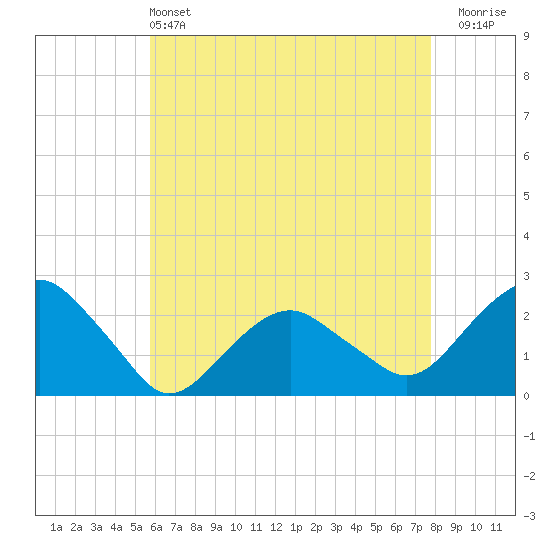 Noyack Bay tide chart for Saturday, May 2, 2026