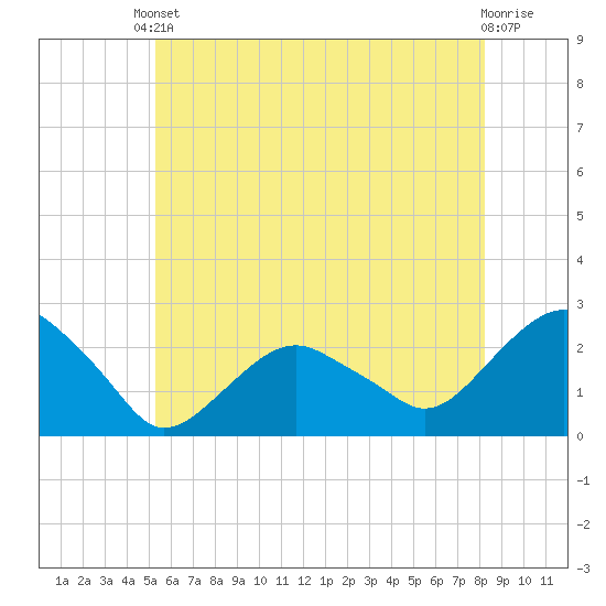 Noyack Bay tide chart for Saturday, May 30, 2026