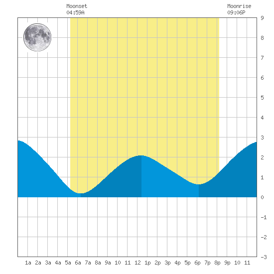 Noyack Bay tide chart for Sunday, May 31, 2026