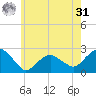 Noyack Bay tide chart for Sunday, May 31, 2026