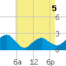 Noyack Bay tide chart for Tuesday, May 5, 2026
