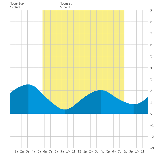 Noyack Bay tide chart for Wednesday, May 6, 2026