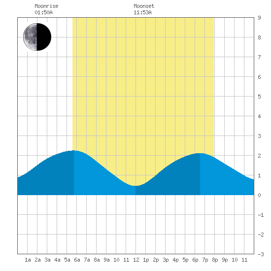Noyack Bay tide chart for Saturday, May 9, 2026