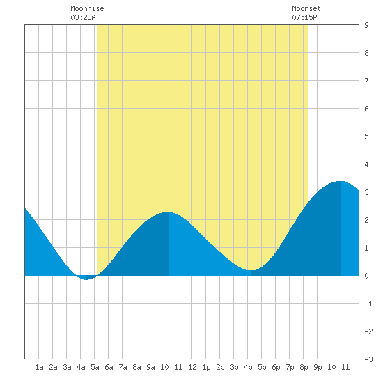 Noyack Bay tide chart for Saturday, June 13, 2026
