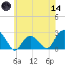 Noyack Bay tide chart for Sunday, June 14, 2026