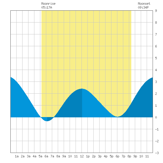 Noyack Bay tide chart for Monday, June 15, 2026