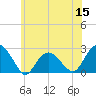 Noyack Bay tide chart for Monday, June 15, 2026