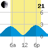 Noyack Bay tide chart for Sunday, June 21, 2026