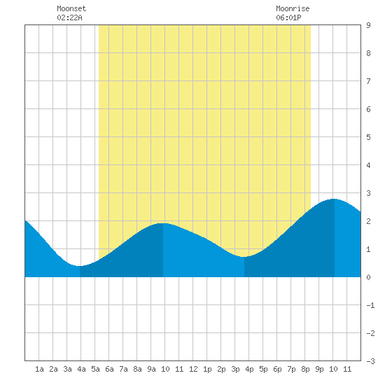 Noyack Bay tide chart for Friday, June 26, 2026