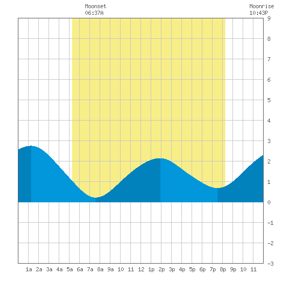 Noyack Bay tide chart for Tuesday, June 2, 2026
