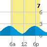 Noyack Bay tide chart for Sunday, June 7, 2026
