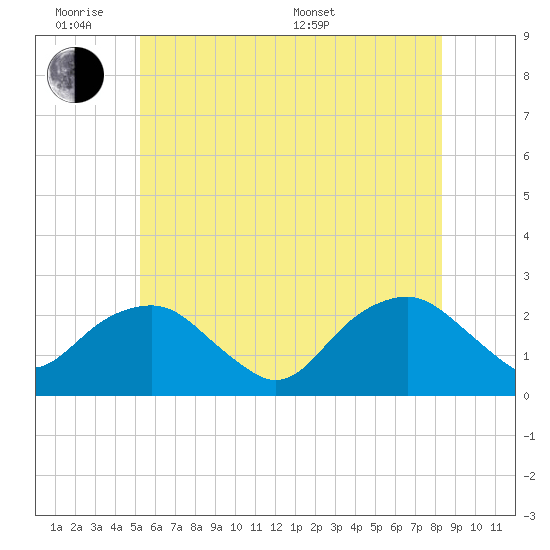 Noyack Bay tide chart for Monday, June 8, 2026