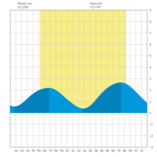 Noyack Bay tide chart for Tuesday, June 9, 2026