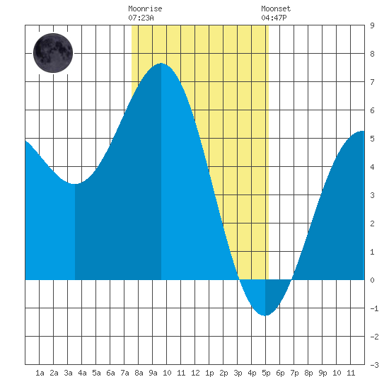 Noyo tide chart for Tuesday, January 12, 2021