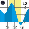 Noyo tide chart for Tuesday, January 12, 2021
