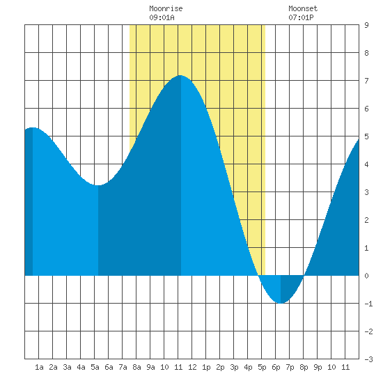 Noyo tide chart for Thursday, January 14, 2021