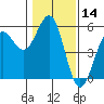 Noyo tide chart for Thursday, January 14, 2021