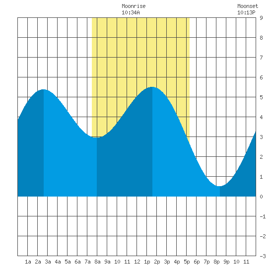 Noyo tide chart for Sunday, January 17, 2021
