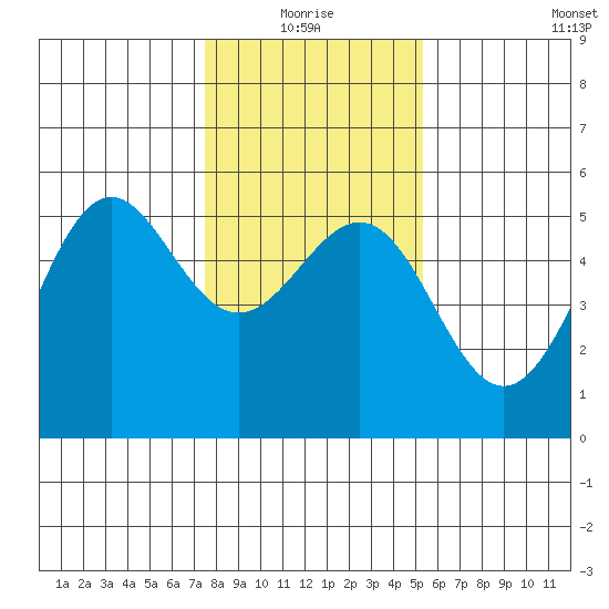 Noyo tide chart for Monday, January 18, 2021