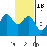 Noyo tide chart for Monday, January 18, 2021