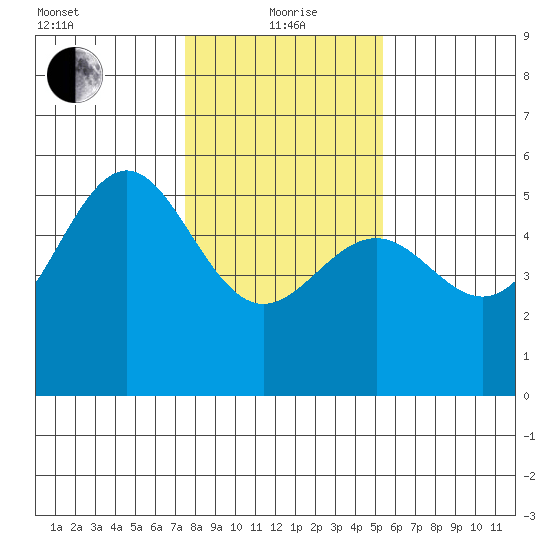 Noyo tide chart for Wednesday, January 20, 2021