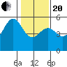 Noyo tide chart for Wednesday, January 20, 2021