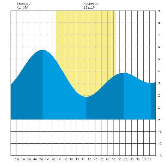 Noyo tide chart for Thursday, January 21, 2021