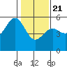 Noyo tide chart for Thursday, January 21, 2021
