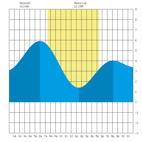 Noyo tide chart for Friday, January 22, 2021