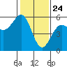 Noyo tide chart for Sunday, January 24, 2021