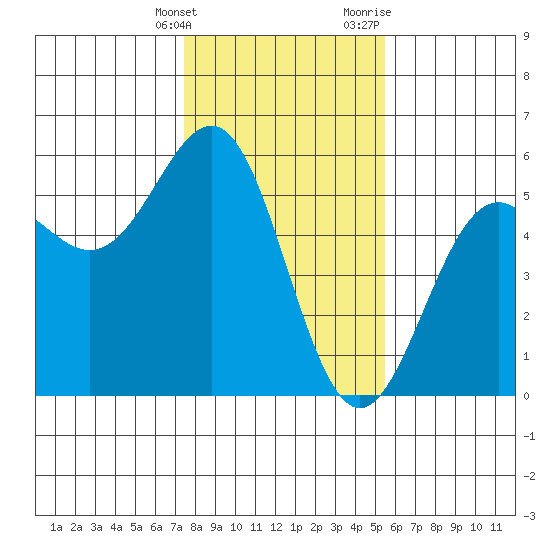 Noyo tide chart for Tuesday, January 26, 2021
