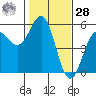 Noyo tide chart for Thursday, January 28, 2021