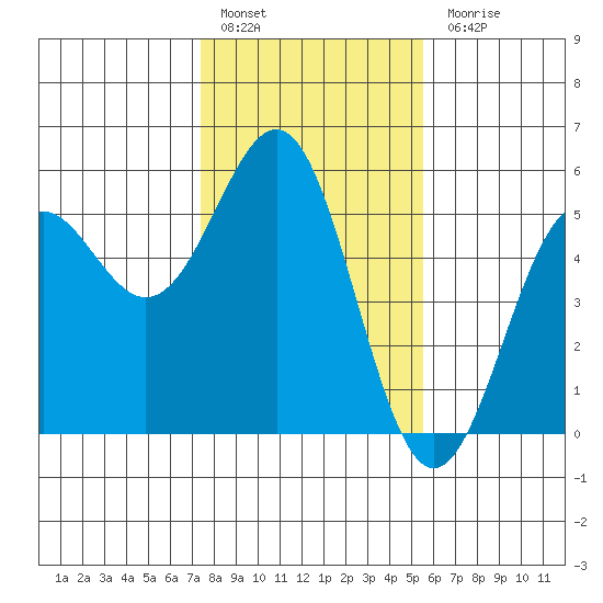 Noyo tide chart for Friday, January 29, 2021