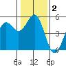 Noyo tide chart for Saturday, January 2, 2021