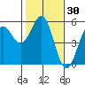 Noyo tide chart for Saturday, January 30, 2021